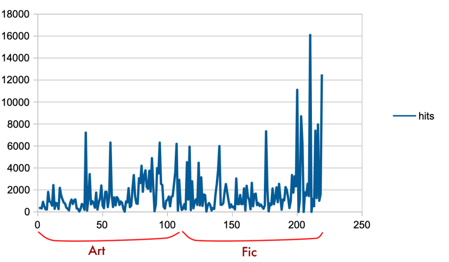 graph: hits Graph of hits vs word count