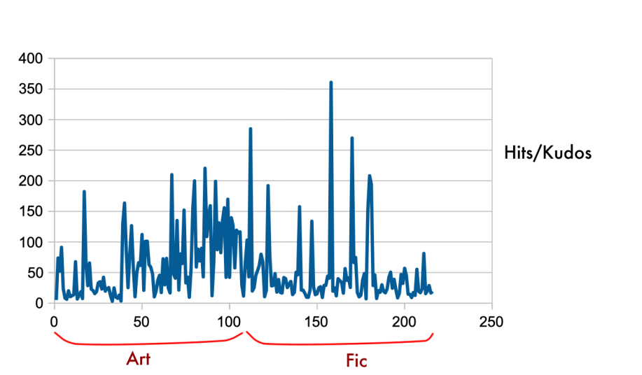Graph: Hits vs Kudos Graph: Hits vs Kudos